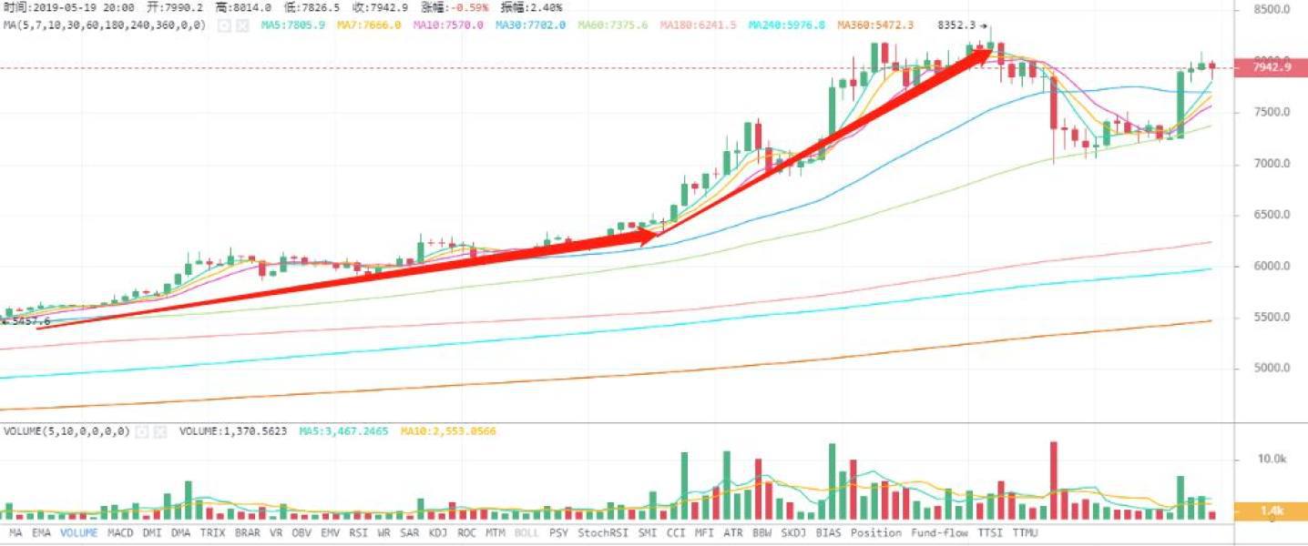 突破8800美金的比特币 要成为最佳避险资产了么？