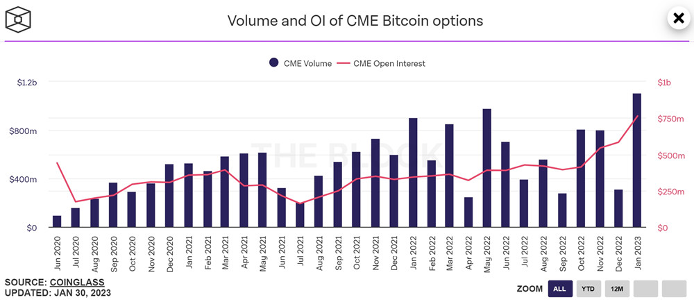 CME比特币期权量和未平仓合约