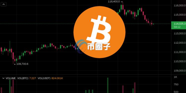 美股4大指数收盘再创新高 但比特币跌破11.4万美元！Ai姨：100%胜率巨鲸加仓BTC