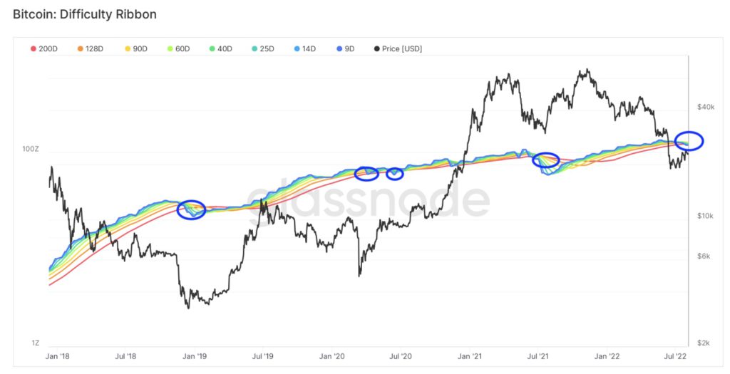 比特币挖矿难度带状图 比特币挖矿难度带状图