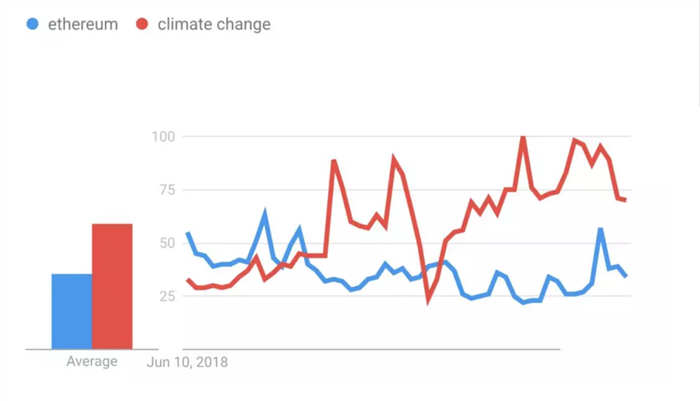 谷歌搜索：比特币的关注度高于特朗普、卡戴珊和特斯拉