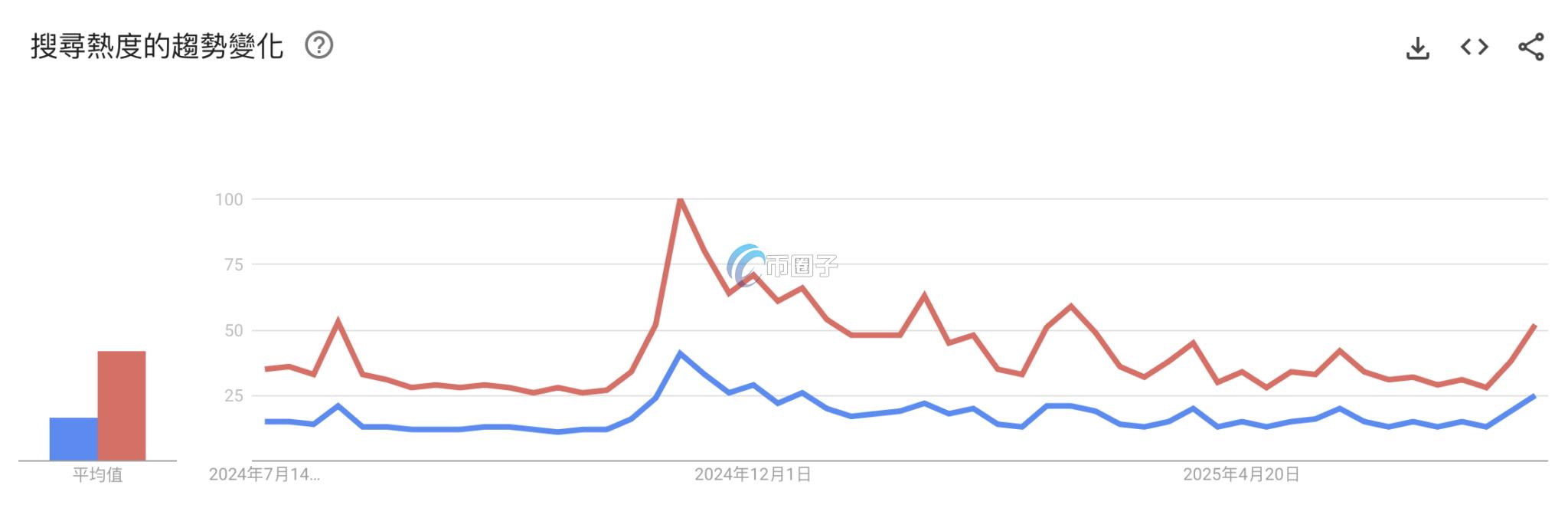 BTC和Bitcoin两个关键字搜索的热度量表
