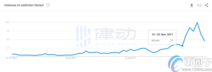 2020年的比特币“泡沫”，何时会破？