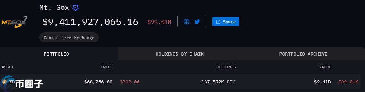 Mt.Gox抛压来袭？今晨转出4.28万枚BTC 比特币下杀67500美元