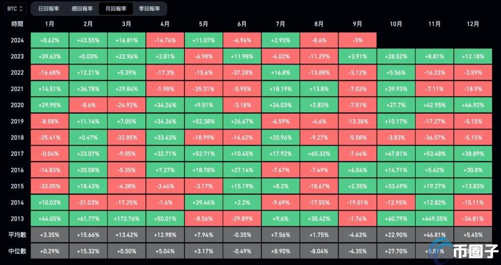 比特币9月下跌机率高达72%！这次会重现吗？