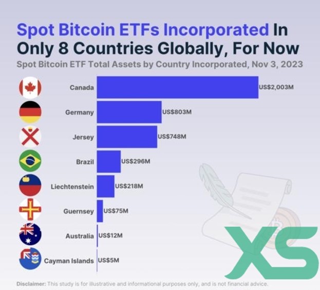 加拿大已推7个比特币现货ETFs！分析师：保守估计将有1550亿美元流入市场