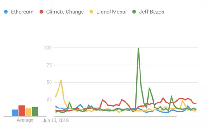 谷歌搜索：比特币的关注度高于特朗普、卡戴珊和特斯拉