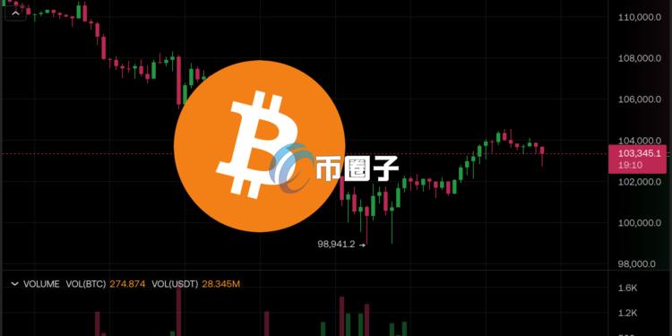 比特币一度站回10.3万美元！但摩根大通CEO Jamie Dimon再警告信贷泡沫逼近