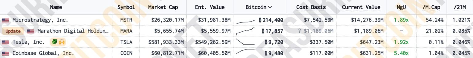 微策略宣布要再加仓比特币5亿美元！但是股价反重挫近8%