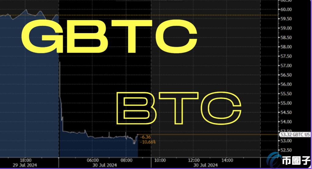 灰度GBTC大跌逾11%！彭博James Seyffart：分拆为迷你信托所致