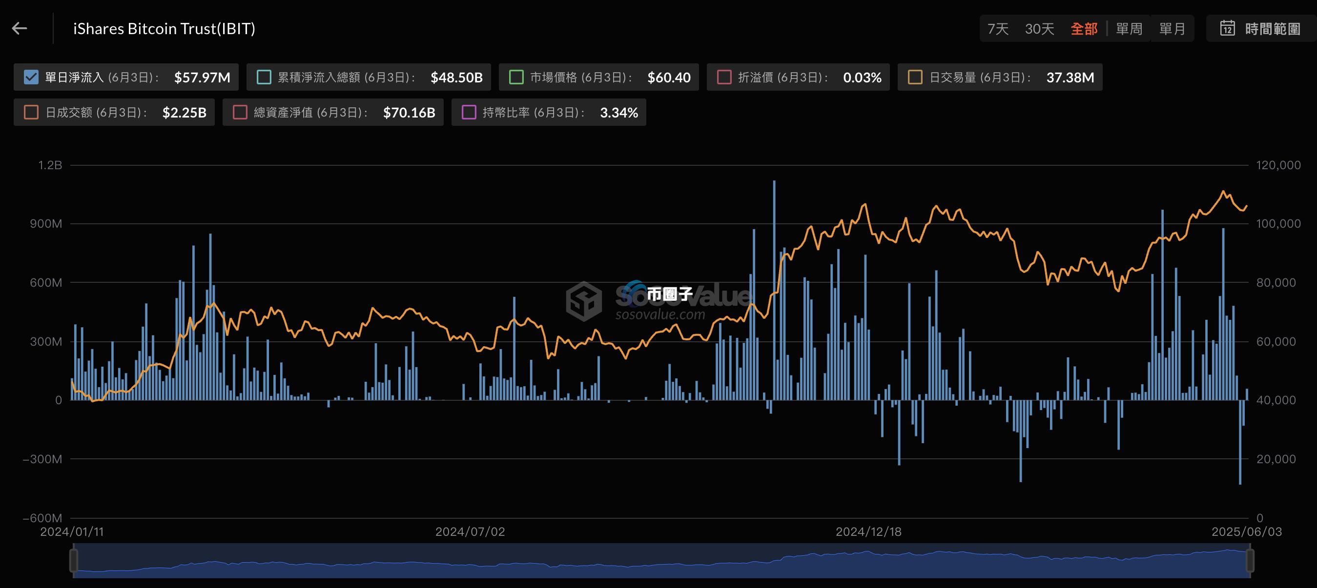 橘色:比特币价格;蓝色:IBIT每日流入/流出量 橘色:比特币价格;蓝色:IBIT每日流入/流出量