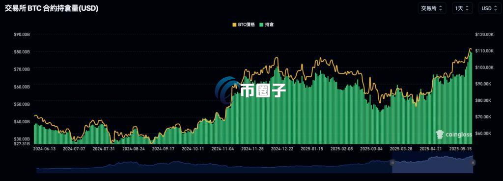 比特币期货未平仓量突破800亿美元创新高！Glassnode：长期持有人继续看好