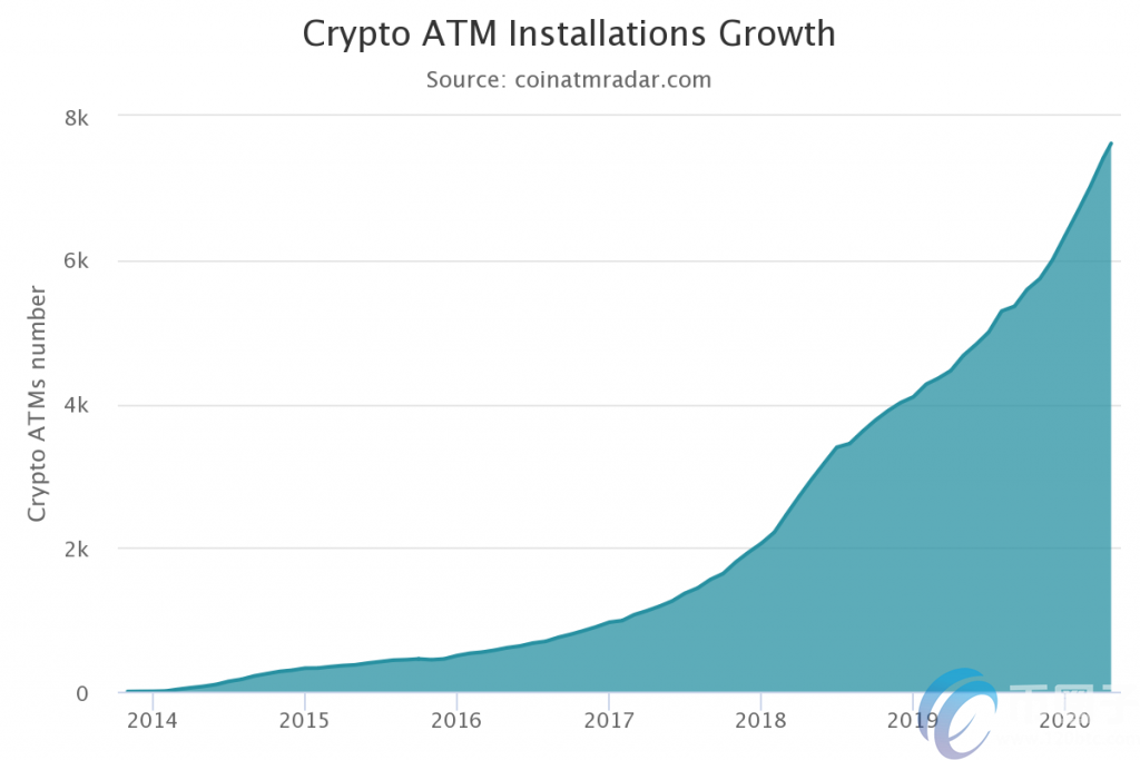 比特币ATM机增长了70％-在全球范围内增加了3100多台机器