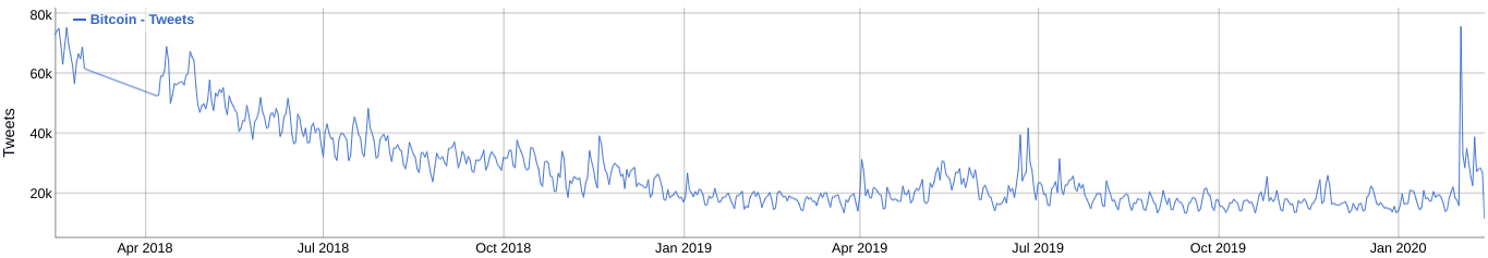 比特币价格使得谷歌搜索率激增，比特币相关的推特数量创2年新高