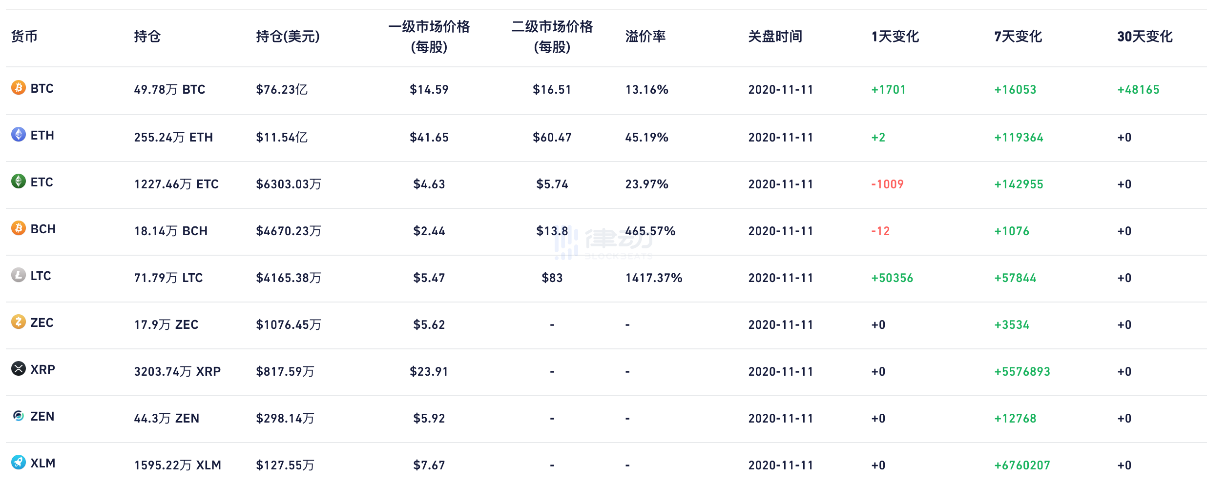 灰度再次增持1701枚比特币和50357枚莱特币