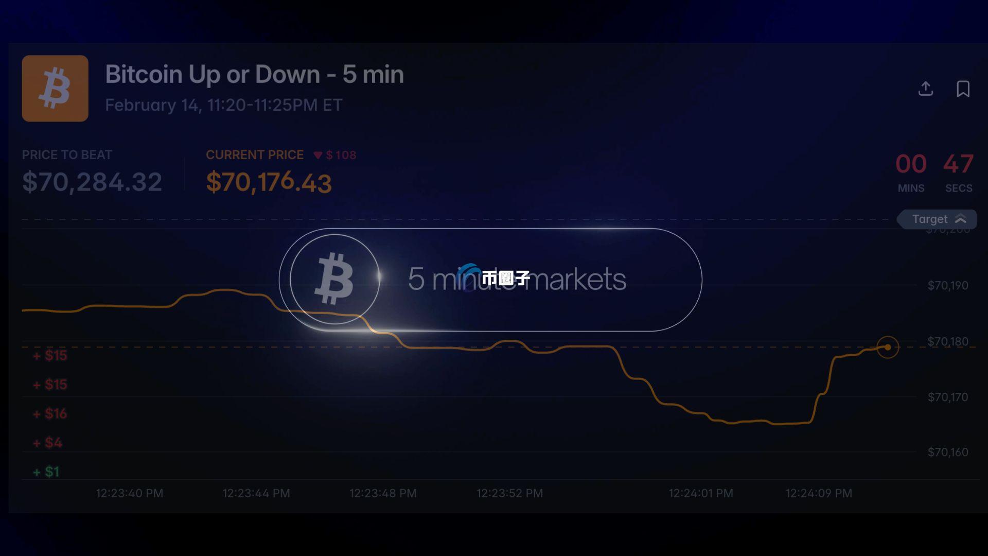 链上预测市场Polymarket推出5分钟比特币涨跌事件 短时间创下逾2500万美元成交量