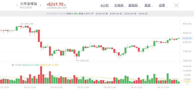 BTC期货合约交易平台又起风吹草动,BTC比特币将再掀起领涨行情 BTC期货合约交易平台又起风吹草动,BTC比特币将再掀起领涨行情
