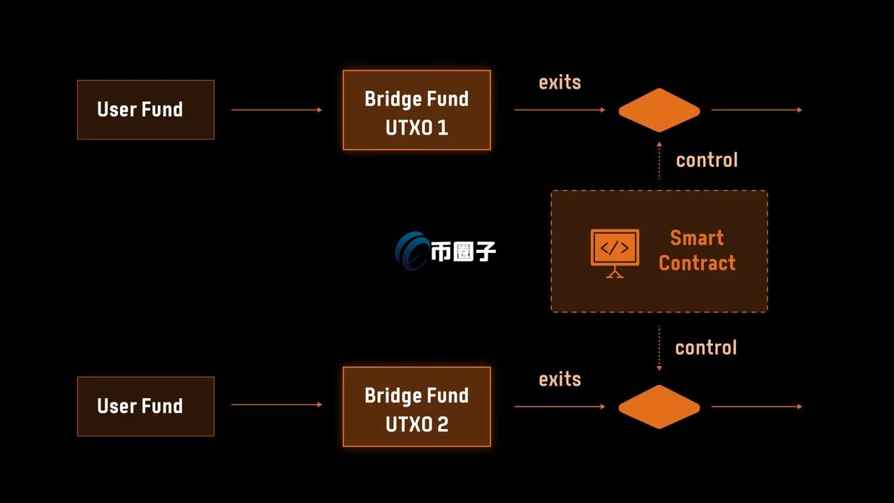 第四代桥接技术