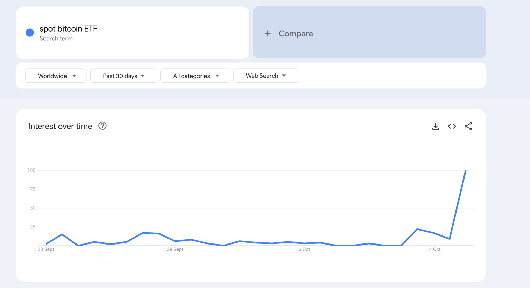 Google Trends比特币现货ETF搜索量飙升！BTC逼近3万美元