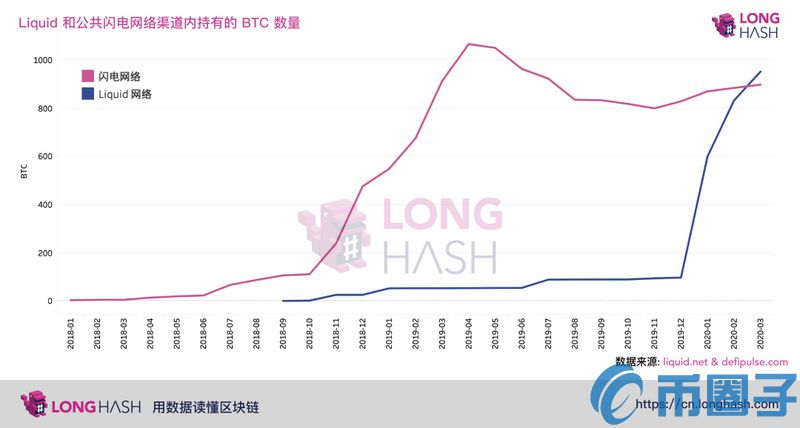 Liquid侧链在持有的BTC数量上超过公共闪电网络渠道