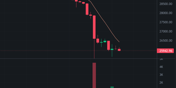 比特币跌穿2.6万美元！但波动率-抄底讨论度创近期新高