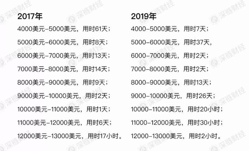 比特币冲破13000美元大关，背后的秘密是什么？