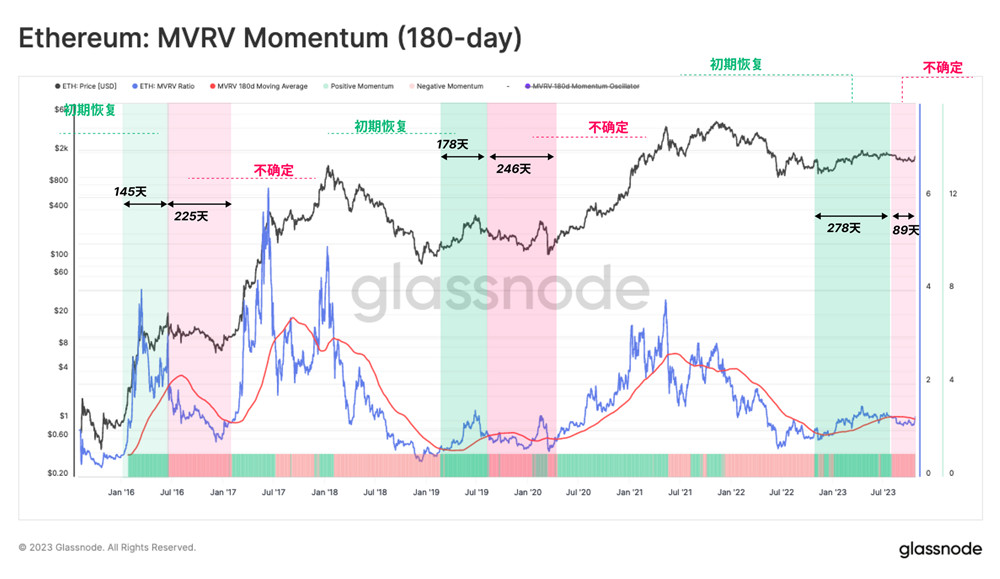 Glassnode：BTC和ETH表现完胜黄金！以太坊持有者大多处于浮盈