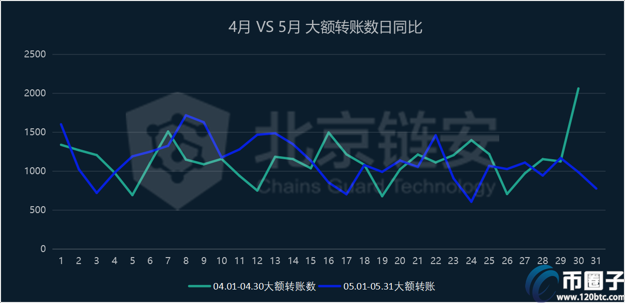 2020年比特币5月份链上数据汇总：1万美元阻力下的链上百态