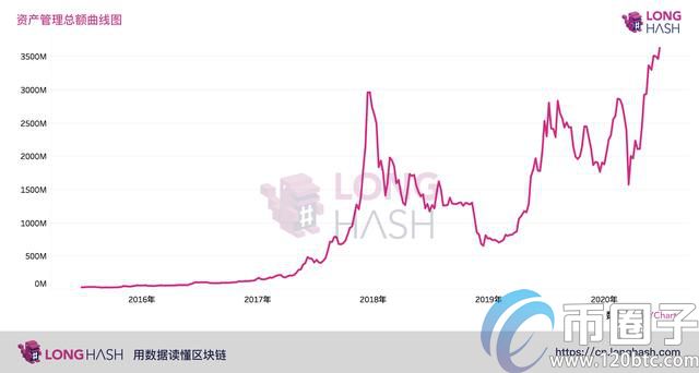 比特币较历史最格缩水52%，但机构投资者增长56%