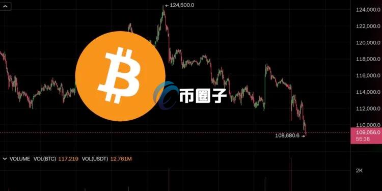 比特币跌破10.9万美元、全网超20万人爆仓！Tom Lee：以太坊很快触底