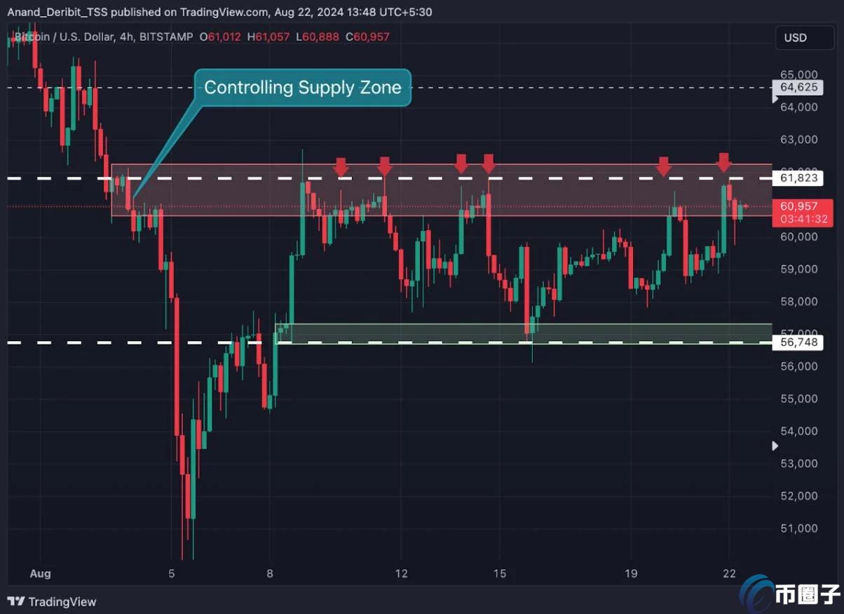 比特币6万美元震荡！Deribit分析师：BTC或很快突破阻力位