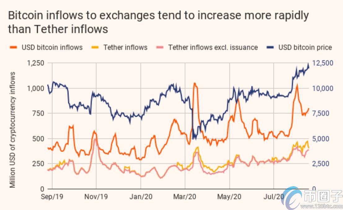 新发行的USDT减缓了比特币价格的涨势? 新发行的USDT减缓了比特币价格的涨势?