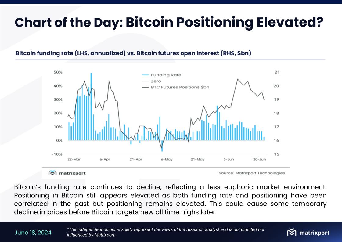 比特币资金费率下降但持仓量仍高位！Matrixport：有望短暂下跌后再创新高