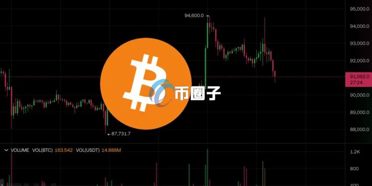 比特币一度冲上9.4万美元后卖压涌现跌破9.1万美元！鲍威尔记者会讲话重点整理