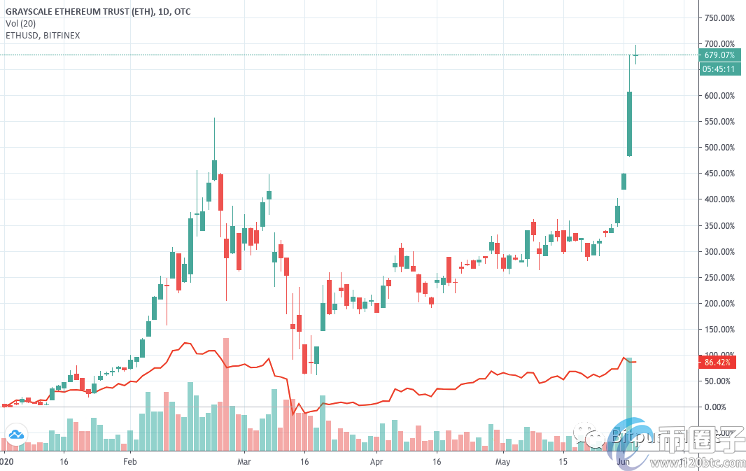 Grayscale以太坊信托今年回报率已达679％
