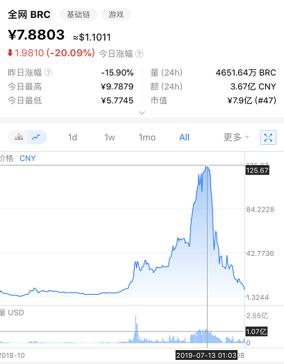 BRC贝尔链崩盘！贝尔链领导人被砍残废 其余团队长人人自危