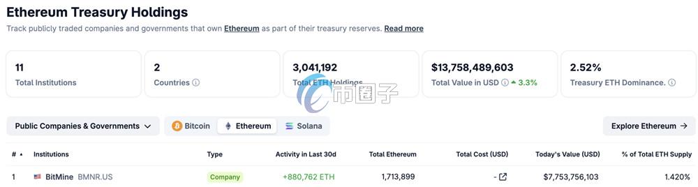 据CoinGecko数据显示，BitMine仍是全球持有ETH最多的储备企业