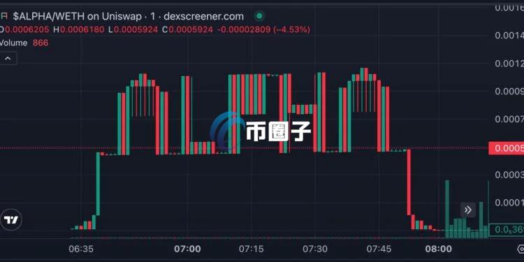 神密用户发Meme币在K线图画出ALPHA代币名！网友：可拿来告白