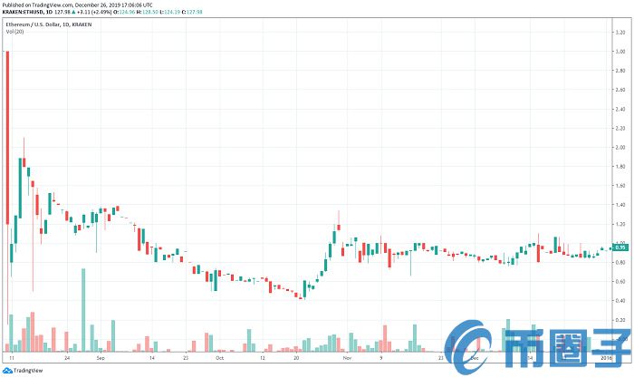 以太坊最全历史价格表！2015年到2020年以太坊价格走势一览