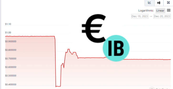 稳定币ibEUR脱钩暴跌60%！原因竟是撤走近90万美元USDC流动性