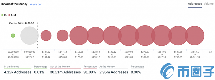 以太坊持有者中只有0.01%获利!DeFi清算是否加剧了ETH的下跌趋势? 以太坊持有者中只有0.01%获利!DeFi清算是否加剧了ETH的下跌趋势?