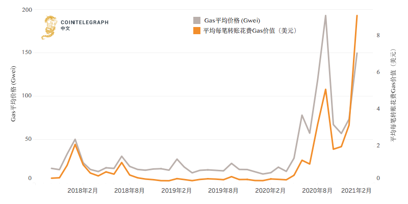 以太坊手续费全面飙升，用户苦不堪言怎么破？