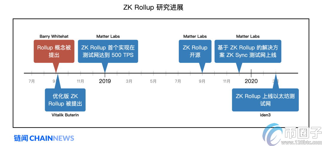 以太坊扩容最热门主力方案Rollup学习指南