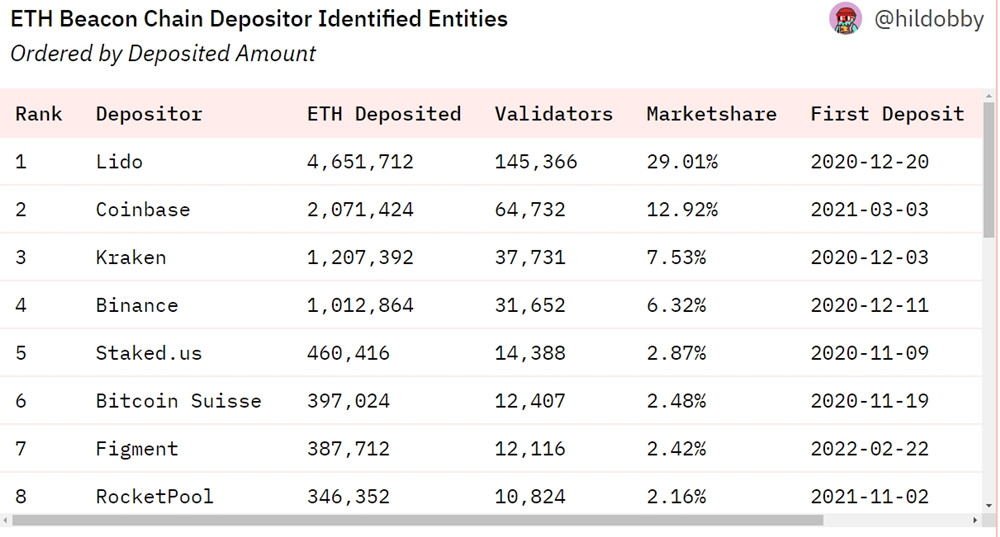 信标链质押者排名 信标链质押者排名