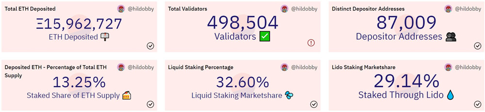 在信标链上质押的以太币数量超过1500万枚、 在信标链上质押的以太币数量超过1500万枚、