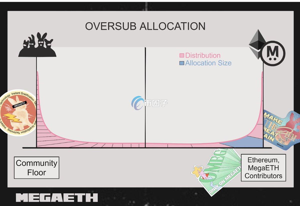示意图:公售配额采U型分配 示意图:公售配额采U型分配