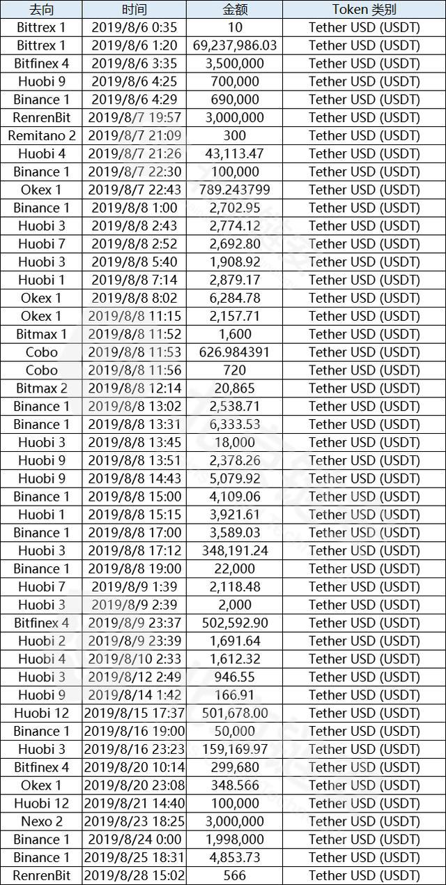 USDT增发地址再度启动！两天增发2500万枚USDT你还买吗？