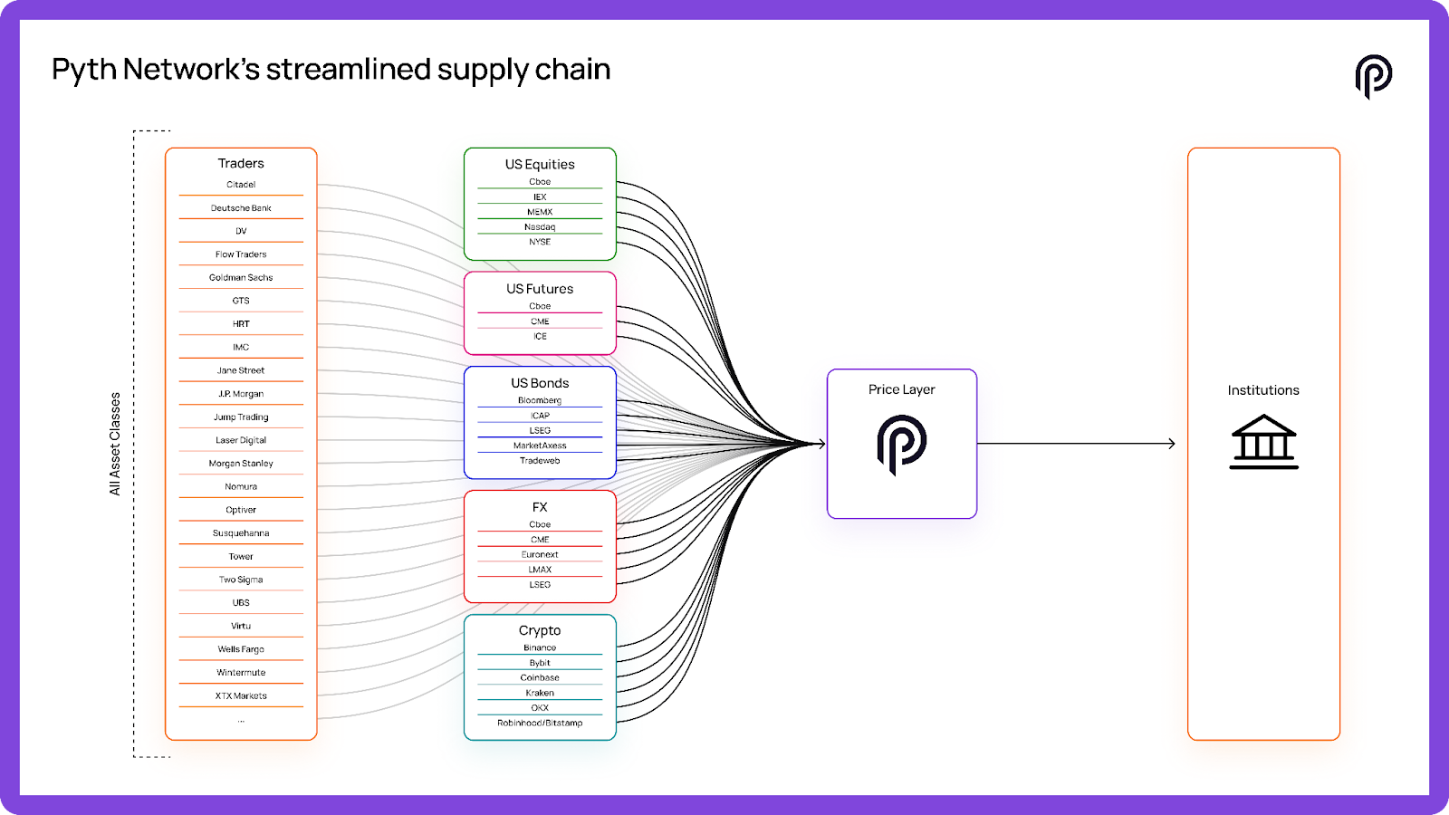 Pyth高效供应链 Pyth高效供应链