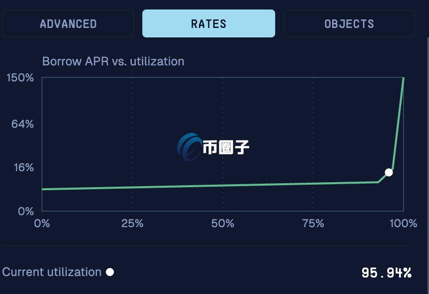 SuiLend USDC使用率