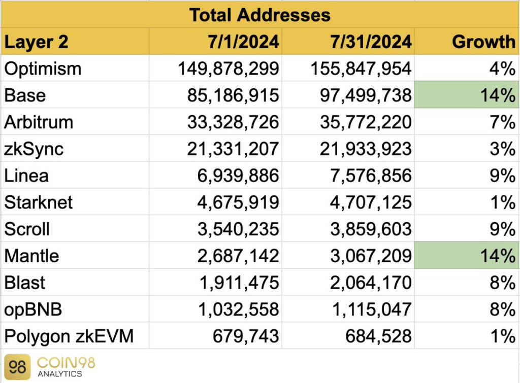 Coin98七月Layer2报告：opBNB、Base、Arbitrum等日交易量居高不下